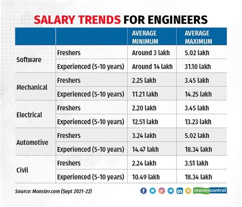 electrical engineering salary|electrical engineering salary 2022.